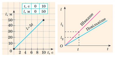 Графік залежності шляху від часу 2