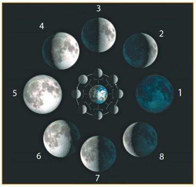 Зміна фаз місяця