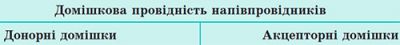 Домішкова провідність напівпровідників