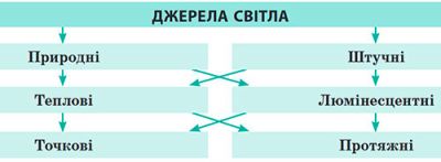 Джерела світла