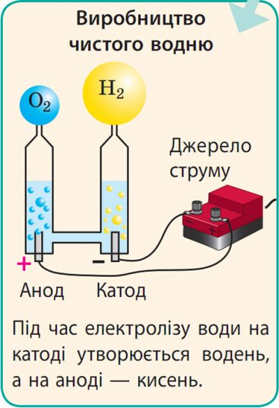 Виробництво чистого водню