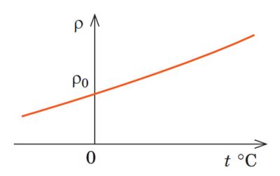 Залежність питомого опору від температури
