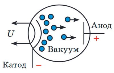 Електричний струм у вакуумі