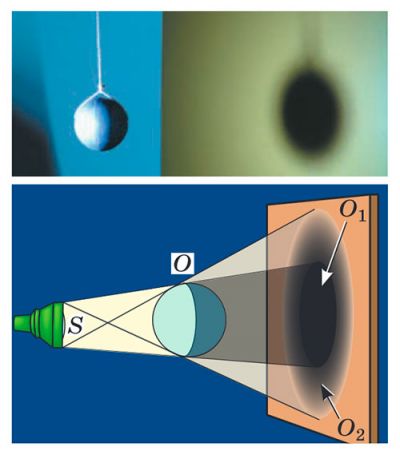 Повна тінь та півтінь