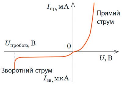 ВАХ напівпровідникового діода
