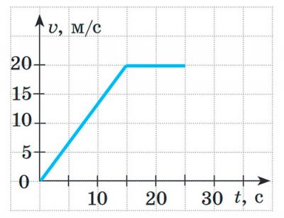 Графіки швидкості нерівномірного руху