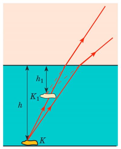 Задача про предмет у воді