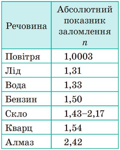 Абсолютний показник заломлення n деяких речовин