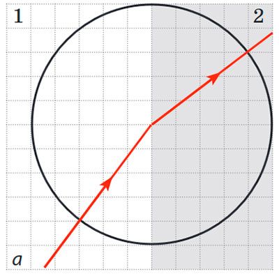Світловий промінь переходить із середовища 1 у середовище 2
