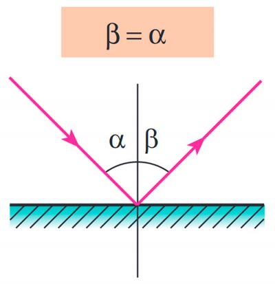  Закон відбивання світла 2