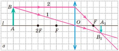 Предмет розташований за подвійним фокусом збиральної лінзи