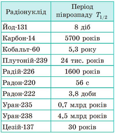 Період піврозпаду деяких радіонуклідів