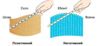 Два роди електричних зарядів