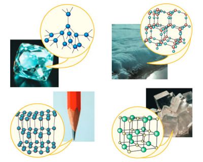 Гратки алмазу, графіту, льоду, кухонної солі.