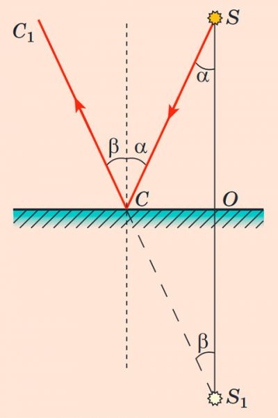 Плоске дзеркало. Побудова зображення 2
