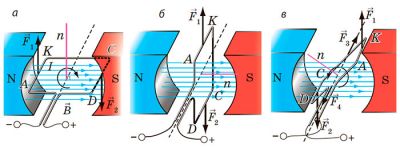 Дія магнітного поля на рамку зі струмом