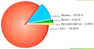 Складові атмосфери Землі