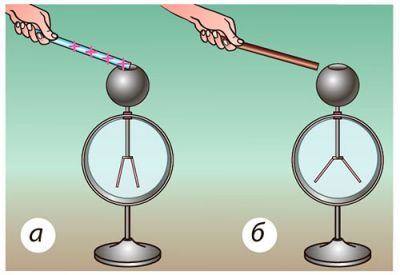 Задача. Електроскопу передали позитивний заряд