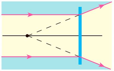 Задача. На лінзу спрямували паралельний пучок світла