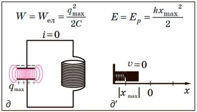 Електромагнітні коливання в коливальному контурі. Конденсатор перезаряджається