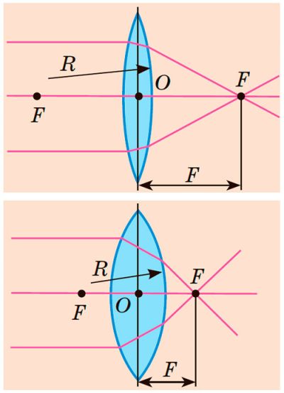 Фокусна відстань лінзи