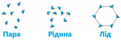 Агрегатні стани води 2