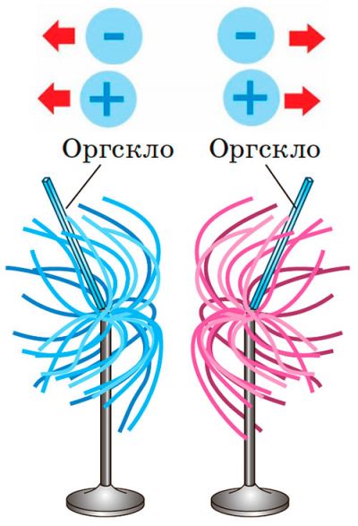 Однойменні заряди відштовхуються
