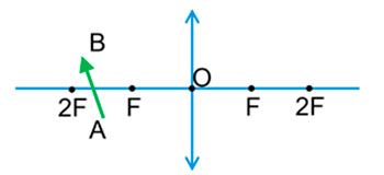 Побудуйте зображення предмета АВ у збиральній лінзі