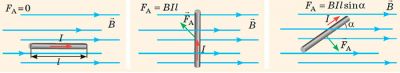 Залежність сили Ампера від орієнтації провідника