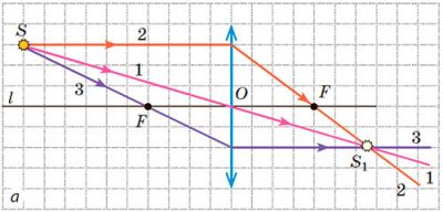 Зручні промені. Збиральна лінза