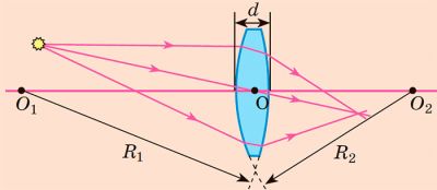 Тонка сферична лінза