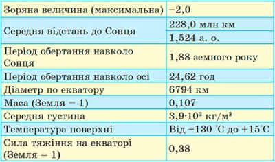 Параметри Марса