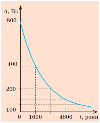 Графік залежності активності від часу