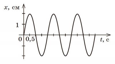 Задача. За графіком коливань тіла на пружині визначити