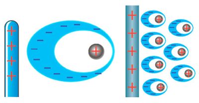 Поляризація діелектрика