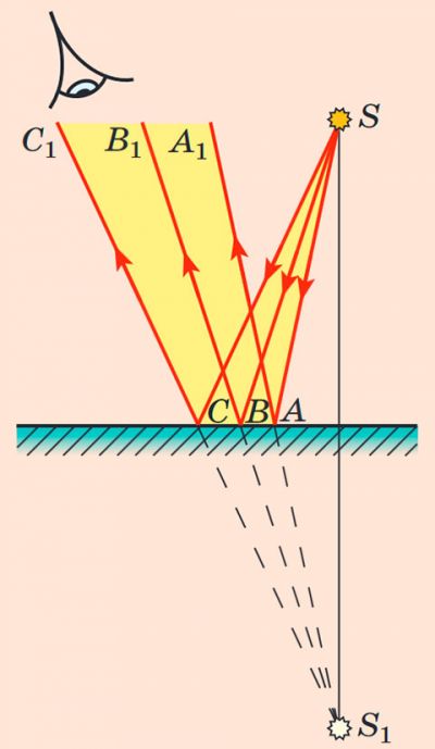 Плоске дзеркало. Побудова зображення