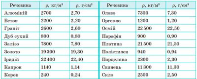 Таблиця густин деяких речовин у твердому стані