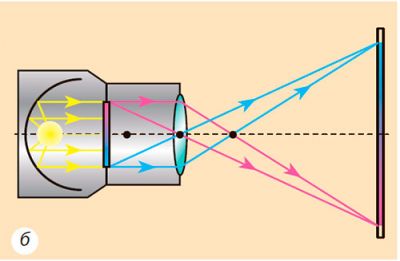 Зображення предмета є дійсним, збільшеним, оберненим