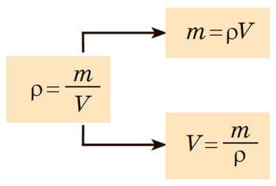 Формули. Залежність густини, маси та об`єму
