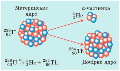 &alpha;-розпад