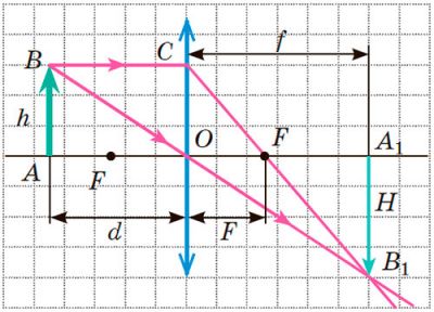 Отримуємо формулу тонкої лінзи