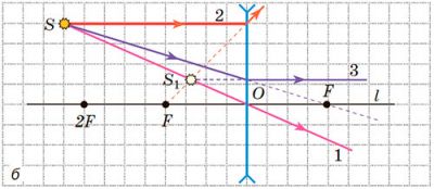 Зручні промені. Розсіювальна лінза