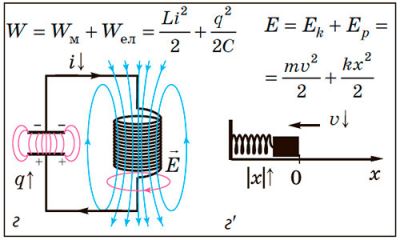 Електромагнітні коливання в коливальному контурі. Виникає вихрове електричне поле