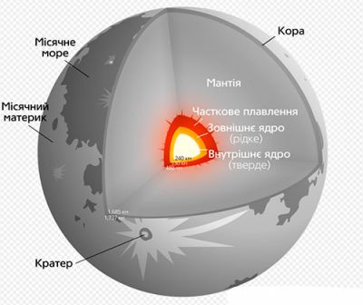 Внутрішня будова Місяця