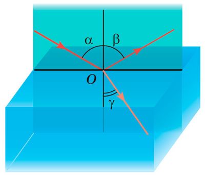 Заломлення світла
