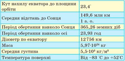 Параметри Землі