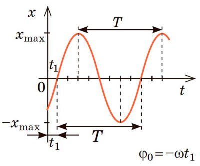 Графік гармонічних коливань