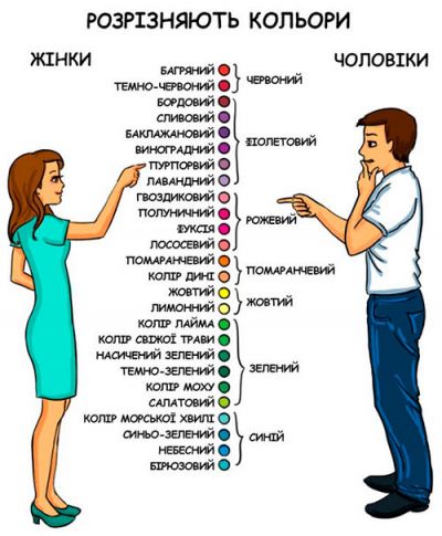 Як розрізняються кольори жінки та чоловіки