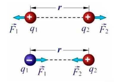 Рисунок до закону Кулона