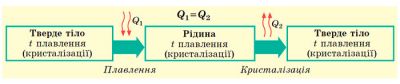 Плавлення та кристалізація